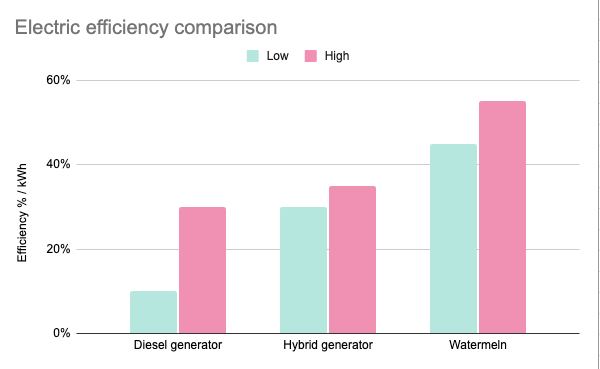 Grafiek: elektrische efficiëntie vergelijking tussen diesel / hybride generatoren en een Watermeln systeem